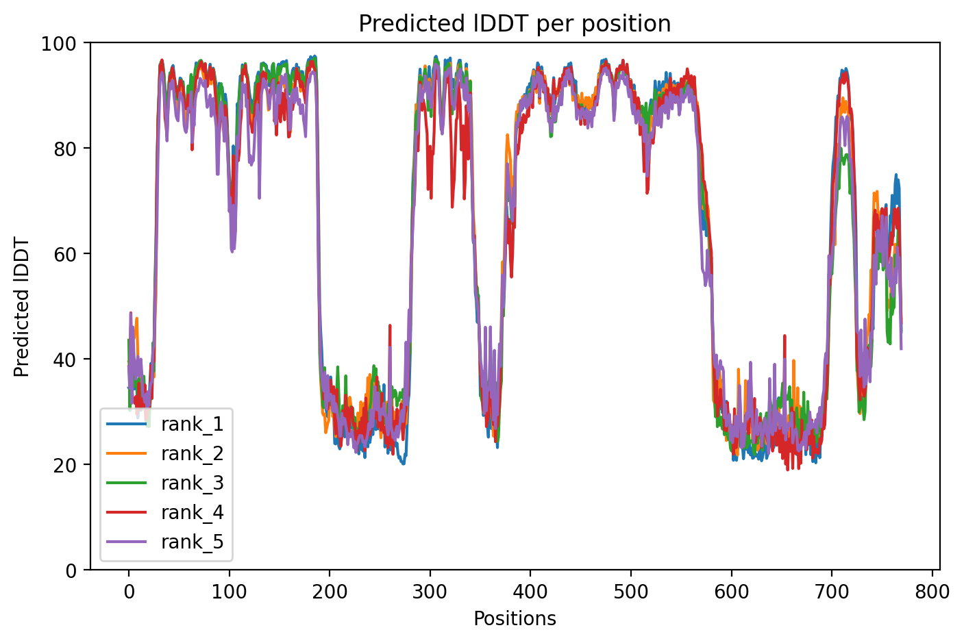 pLDDT confidence plot